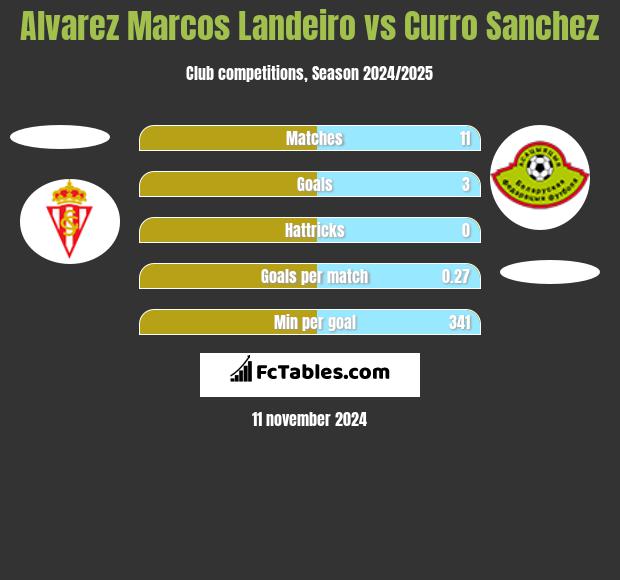 Alvarez Marcos Landeiro vs Curro Sanchez h2h player stats