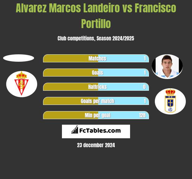 Alvarez Marcos Landeiro vs Francisco Portillo h2h player stats