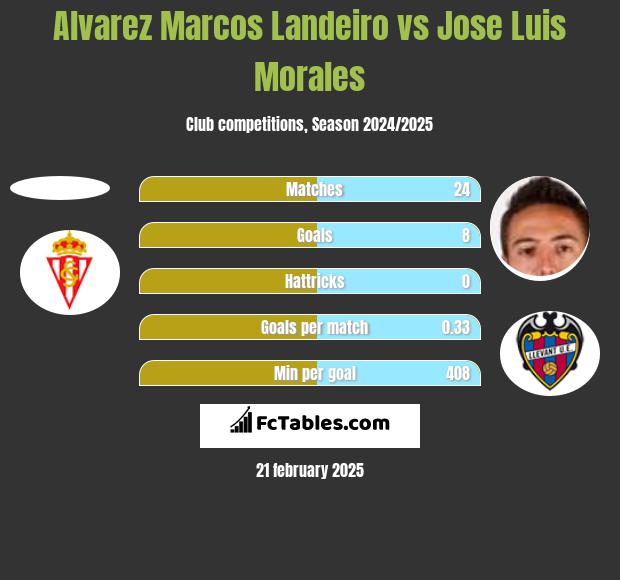 Alvarez Marcos Landeiro vs Jose Luis Morales h2h player stats