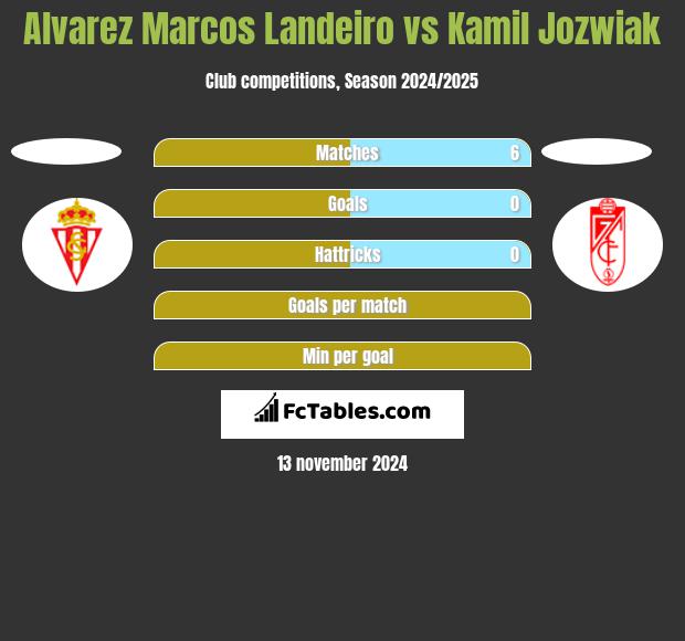 Alvarez Marcos Landeiro vs Kamil Jóźwiak h2h player stats