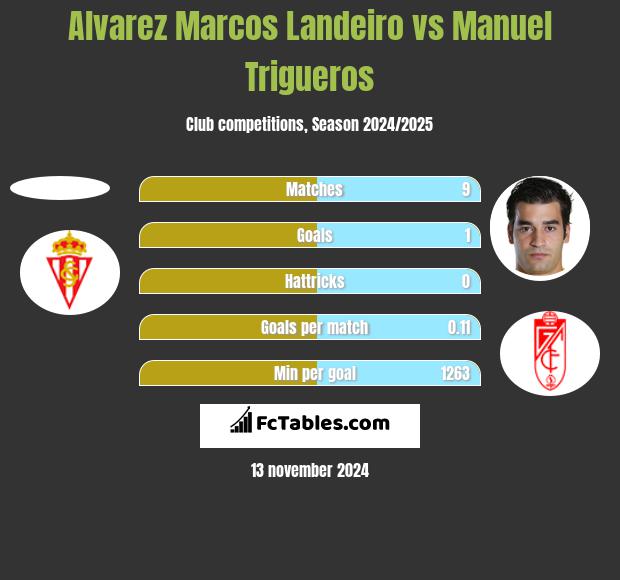 Alvarez Marcos Landeiro vs Manuel Trigueros h2h player stats