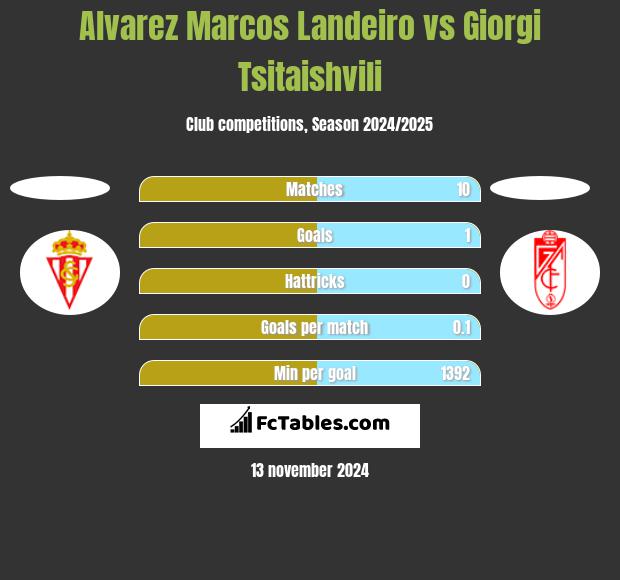 Alvarez Marcos Landeiro vs Giorgi Tsitaishvili h2h player stats