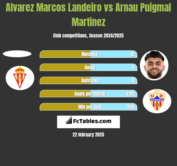 Alvarez Marcos Landeiro vs Arnau Puigmal Martinez h2h player stats