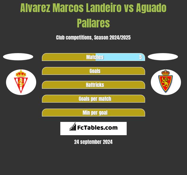 Alvarez Marcos Landeiro vs Aguado Pallares h2h player stats