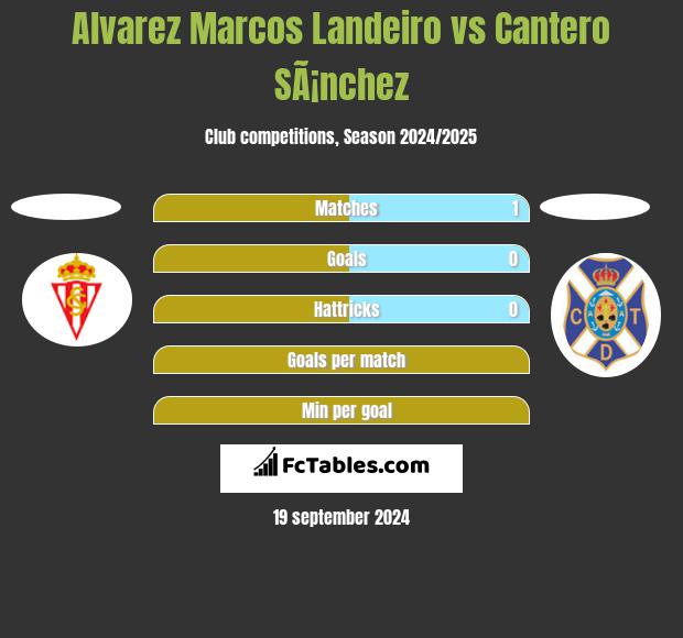 Alvarez Marcos Landeiro vs Cantero SÃ¡nchez h2h player stats