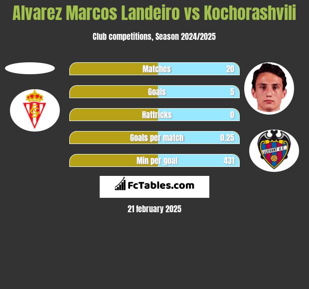 Alvarez Marcos Landeiro vs Kochorashvili h2h player stats