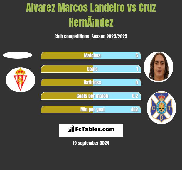 Alvarez Marcos Landeiro vs Cruz HernÃ¡ndez h2h player stats