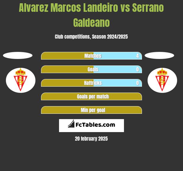 Alvarez Marcos Landeiro vs Serrano Galdeano h2h player stats