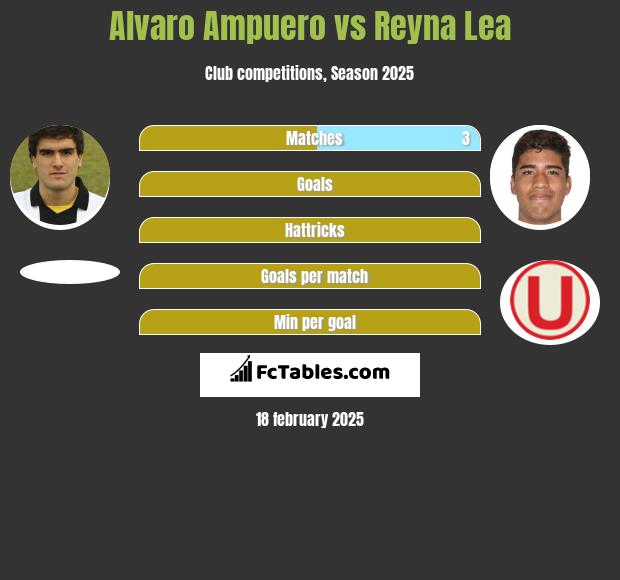 Alvaro Ampuero vs Reyna Lea h2h player stats