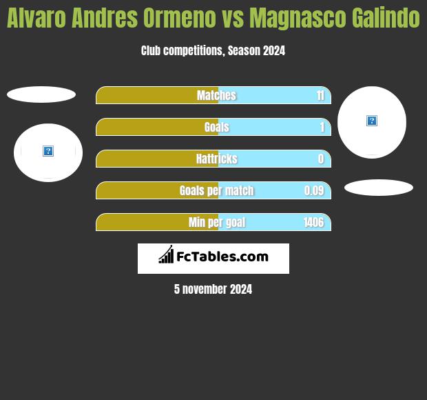 Alvaro Andres Ormeno vs Magnasco Galindo h2h player stats