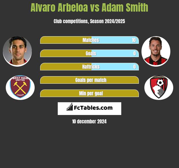 Alvaro Arbeloa vs Adam Smith h2h player stats