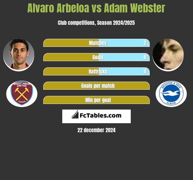 Alvaro Arbeloa vs Adam Webster h2h player stats