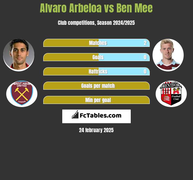 Alvaro Arbeloa vs Ben Mee h2h player stats