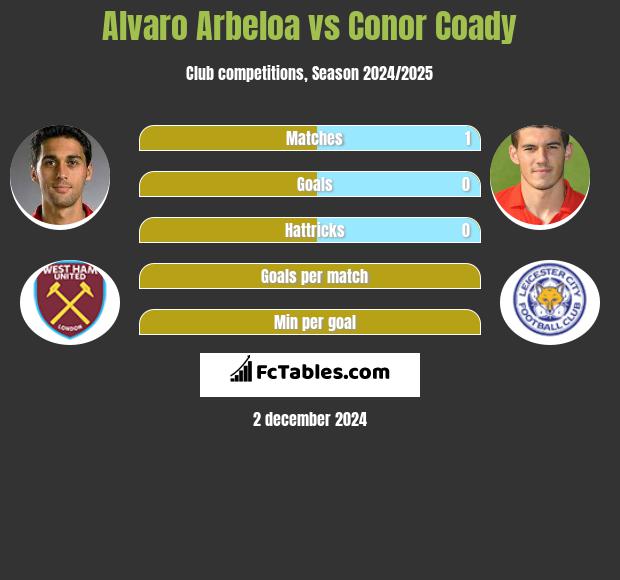 Alvaro Arbeloa vs Conor Coady h2h player stats