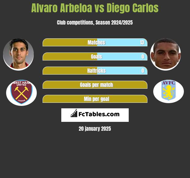 Alvaro Arbeloa vs Diego Carlos h2h player stats