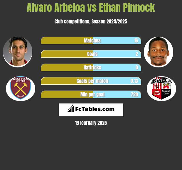 Alvaro Arbeloa vs Ethan Pinnock h2h player stats