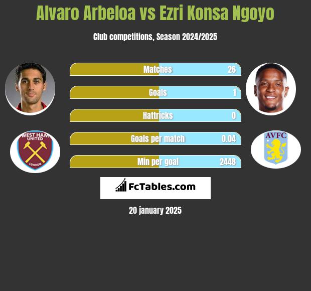 Alvaro Arbeloa vs Ezri Konsa Ngoyo h2h player stats