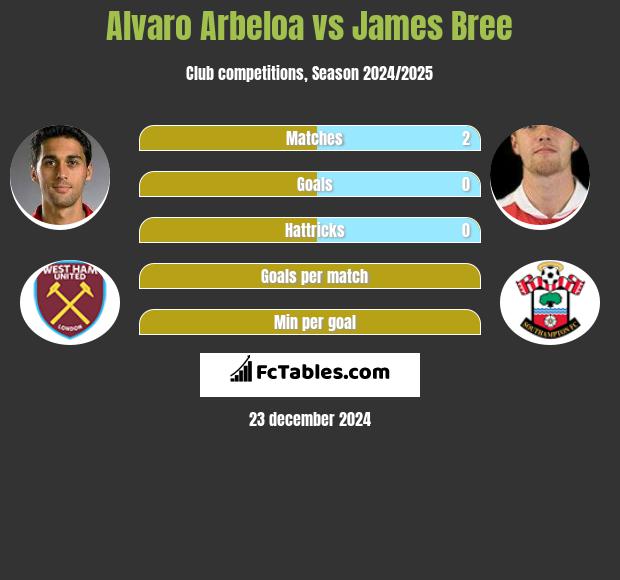 Alvaro Arbeloa vs James Bree h2h player stats