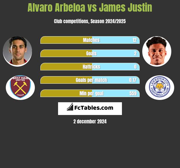 Alvaro Arbeloa vs James Justin h2h player stats