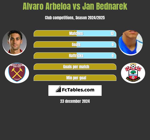 Alvaro Arbeloa vs Jan Bednarek h2h player stats