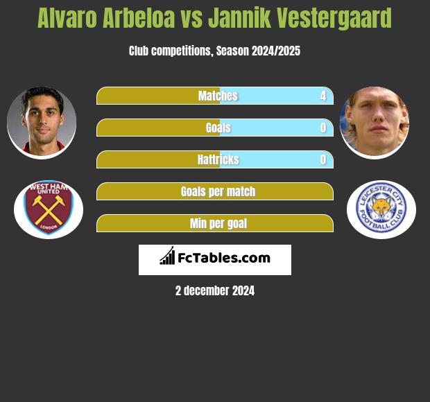 Alvaro Arbeloa vs Jannik Vestergaard h2h player stats