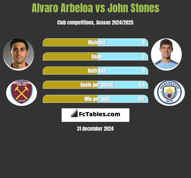 Alvaro Arbeloa vs John Stones h2h player stats