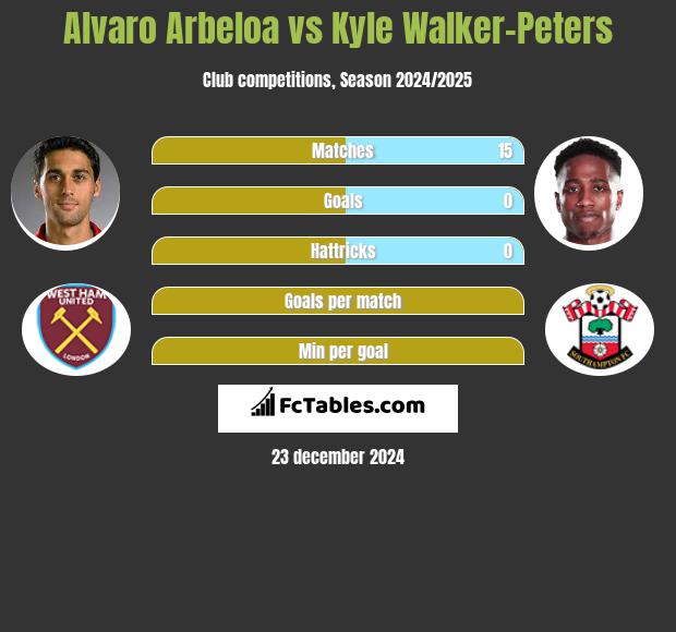 Alvaro Arbeloa vs Kyle Walker-Peters h2h player stats