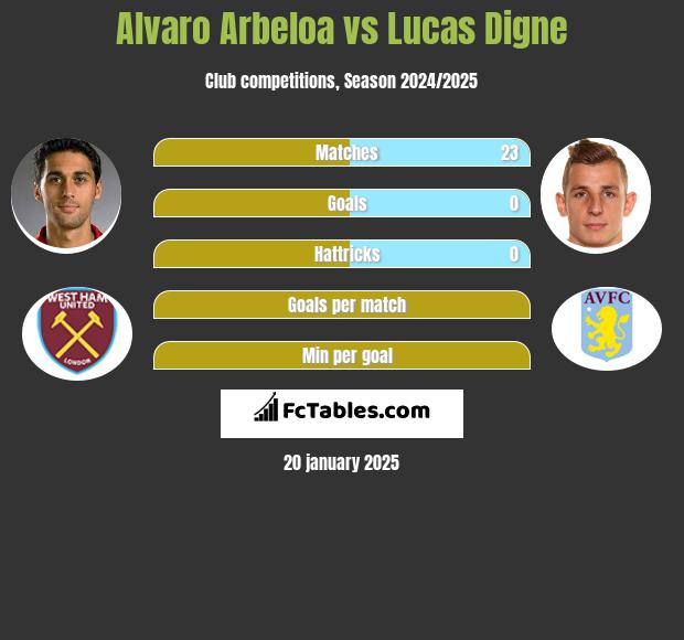 Alvaro Arbeloa vs Lucas Digne h2h player stats