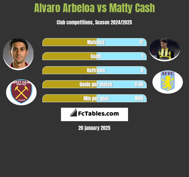 Alvaro Arbeloa vs Matty Cash h2h player stats