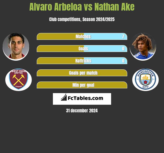 Alvaro Arbeloa vs Nathan Ake h2h player stats