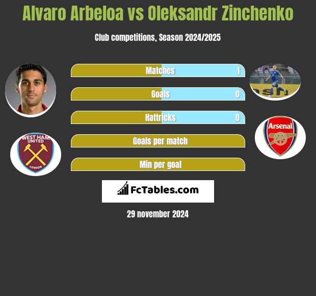 Alvaro Arbeloa vs Oleksandr Zinchenko h2h player stats