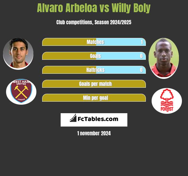 Alvaro Arbeloa vs Willy Boly h2h player stats