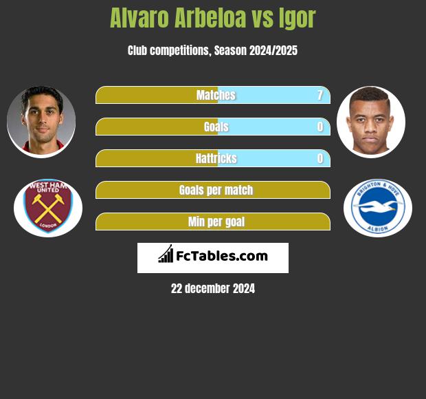 Alvaro Arbeloa vs Igor h2h player stats