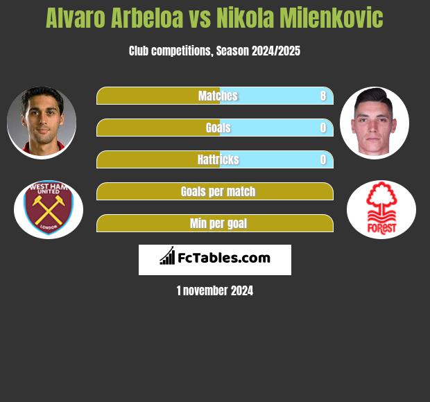 Alvaro Arbeloa vs Nikola Milenkovic h2h player stats