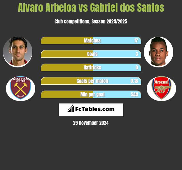 Alvaro Arbeloa vs Gabriel dos Santos h2h player stats