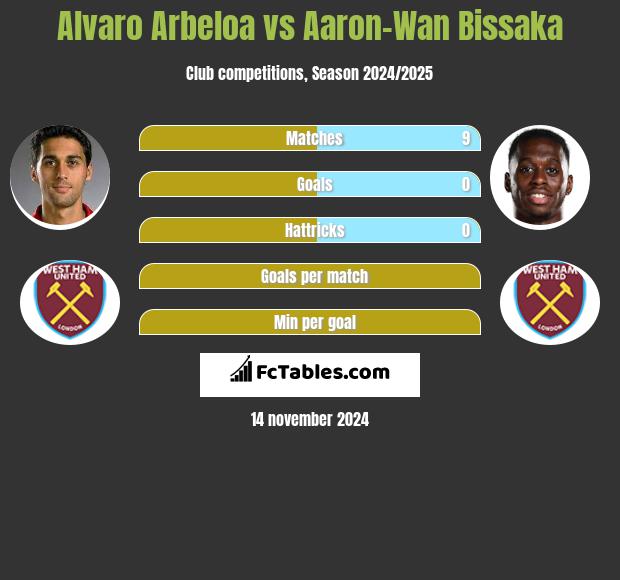 Alvaro Arbeloa vs Aaron-Wan Bissaka h2h player stats