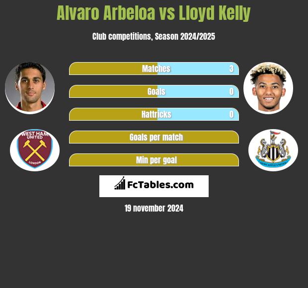 Alvaro Arbeloa vs Lloyd Kelly h2h player stats