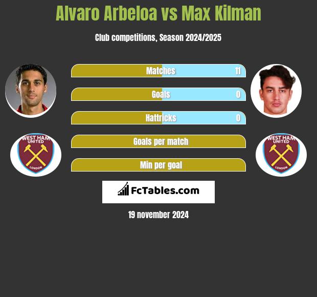 Alvaro Arbeloa vs Max Kilman h2h player stats