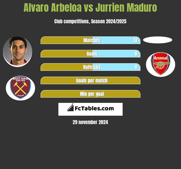 Alvaro Arbeloa vs Jurrien Maduro h2h player stats