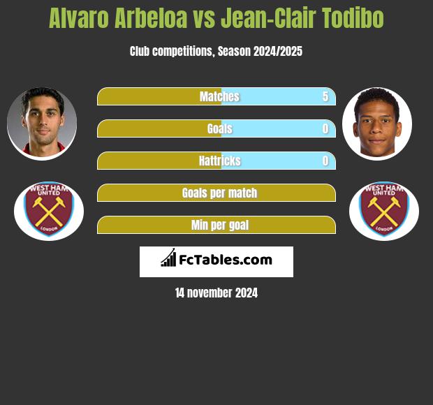 Alvaro Arbeloa vs Jean-Clair Todibo h2h player stats