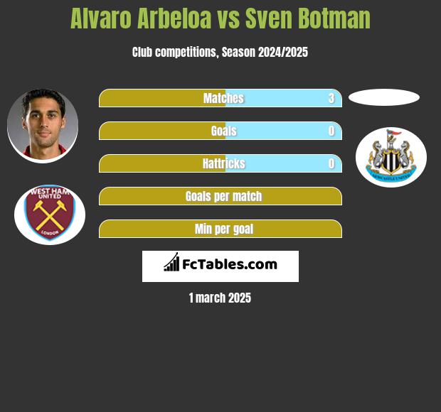 Alvaro Arbeloa vs Sven Botman h2h player stats