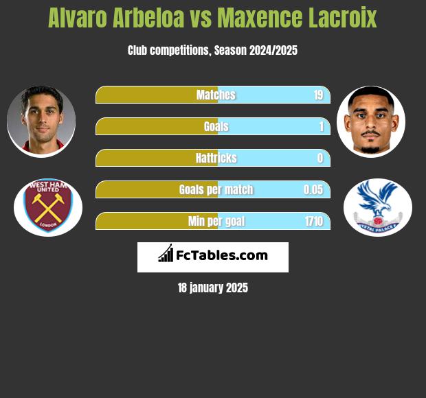 Alvaro Arbeloa vs Maxence Lacroix h2h player stats