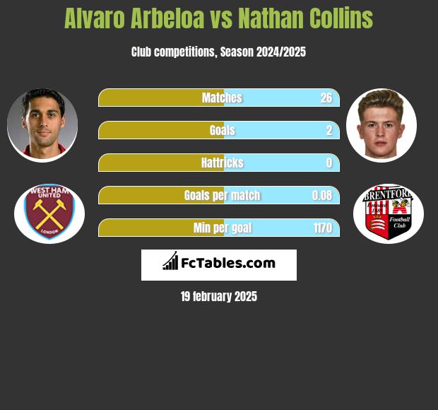 Alvaro Arbeloa vs Nathan Collins h2h player stats