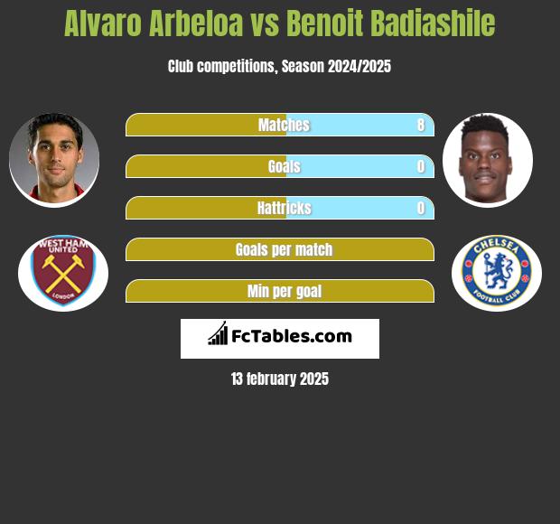 Alvaro Arbeloa vs Benoit Badiashile h2h player stats