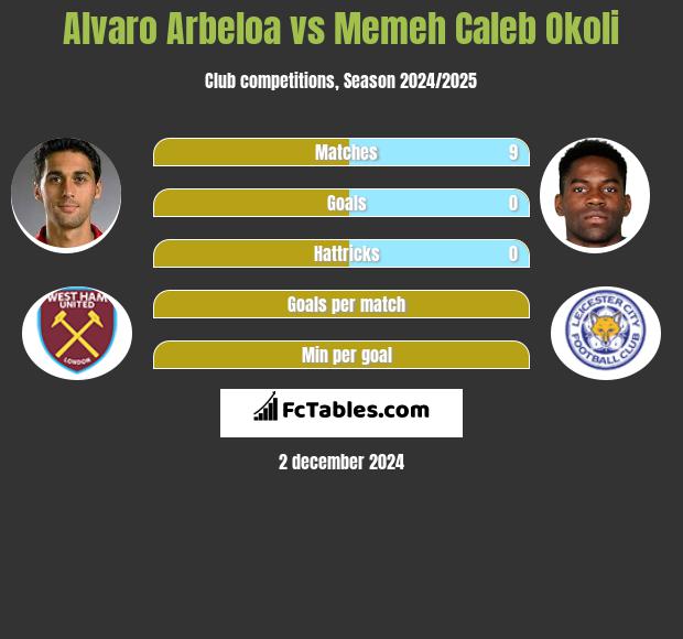 Alvaro Arbeloa vs Memeh Caleb Okoli h2h player stats