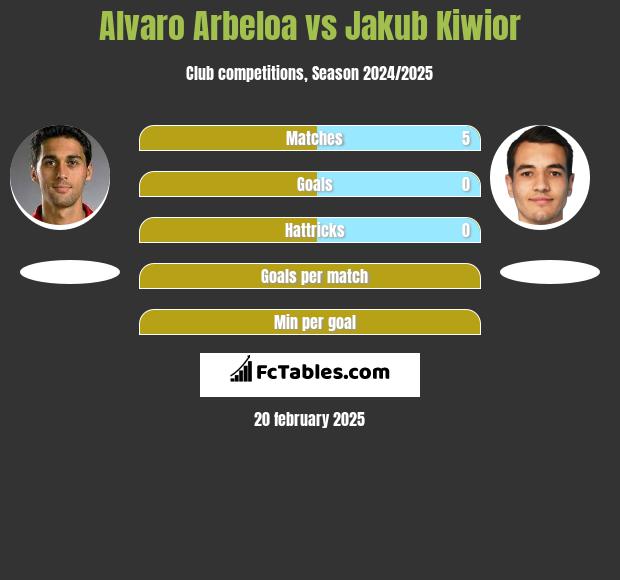 Alvaro Arbeloa vs Jakub Kiwior h2h player stats