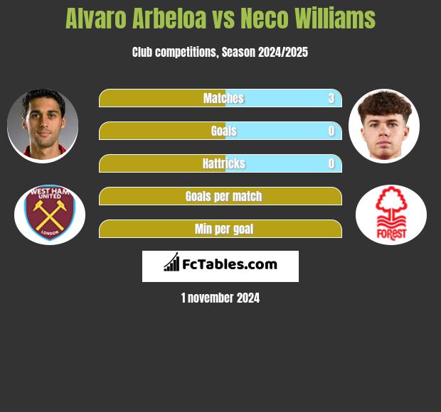 Alvaro Arbeloa vs Neco Williams h2h player stats