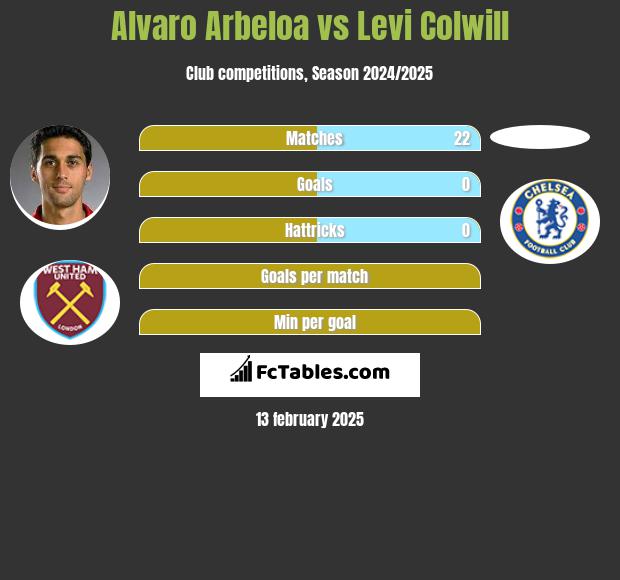 Alvaro Arbeloa vs Levi Colwill h2h player stats