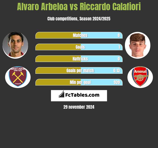 Alvaro Arbeloa vs Riccardo Calafiori h2h player stats