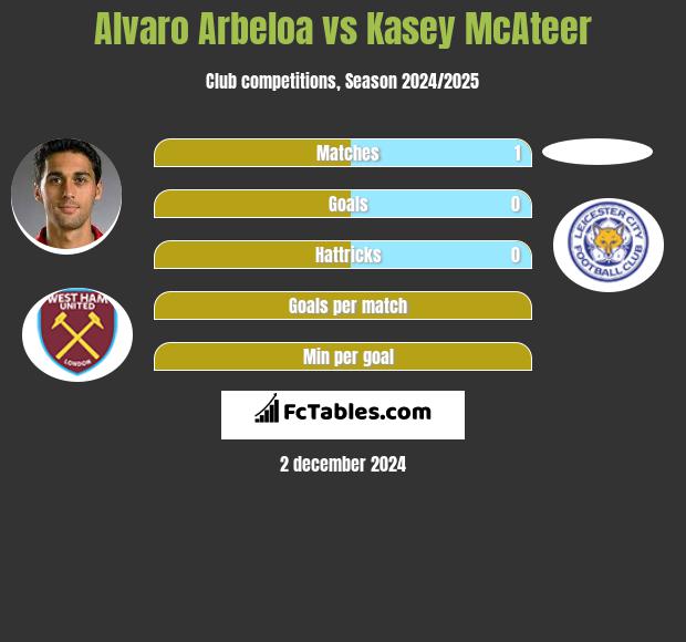 Alvaro Arbeloa vs Kasey McAteer h2h player stats